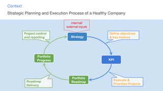@BeckyFlintSF
Context
Strategic Planning and Execution Process of a Healthy Company
Strategy
KPI
Portfolio
Roadmap
Portfolio
Progress
internal/
external inputs
Project control
and reporting
Roadmap
Delivery
Evaluate &
Prioritize Projects
Define objectives
& key metrics
 