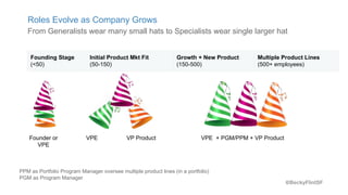 @BeckyFlintSF
Roles Evolve as Company Grows
From Generalists wear many small hats to Specialists wear single larger hat
Founder or
VPE
VPE VP Product VPE + PGM/PPM + VP Product
Founding Stage
(<50)
Initial Product Mkt Fit
(50-150)
Growth + New Product
(150-500)
Multiple Product Lines
(500+ employees)
PPM as Portfolio Program Manager oversee multiple product lines (in a portfolio)
PGM as Program Manager
 