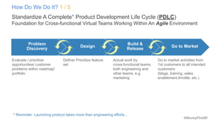 @BeckyFlintSF
How Do We Do It? 1 / 5
Standardize A Complete* Product Development Life Cycle (PDLC)
Foundation for Cross-functional Virtual Teams Working Within An Agile Environment
Evaluate / prioritize
opportunities/ customer
problems within roadmap/
portfolio
Define/ Prioritize feature
set
Actual work by
cross-functional teams,
both engineering and
other teams, e.g.
marketing
Go to market activities from
1st customers to all intended
customers
(blogs, training, sales
enablement,throttle, etc.)
Problem
Discovery
Design
Build &
Release
Go to Market
* Reminder: Launching product takes more than engineering efforts...
 