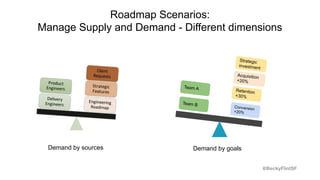 @BeckyFlintSF
Roadmap Scenarios:
Manage Supply and Demand - Different dimensions
Team A
Team B
Retention
+30%
Conversion
+20%
Acquisition
+20%
Strategic
investment
Demand by sources Demand by goals
 