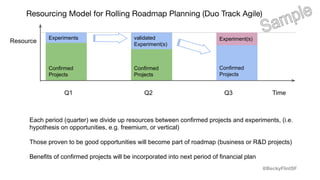 @BeckyFlintSF
Confirmed
Projects
Experiments
Confirmed
Projects
validated
Experiment(s)
Q1 Q2 Q3 Time
Experiment(s)
Confirmed
Projects
Each period (quarter) we divide up resources between confirmed projects and experiments, (i.e.
hypothesis on opportunities, e.g. freemium, or vertical)
Those proven to be good opportunities will become part of roadmap (business or R&D projects)
Benefits of confirmed projects will be incorporated into next period of financial plan
Resource
Resourcing Model for Rolling Roadmap Planning (Duo Track Agile)
 