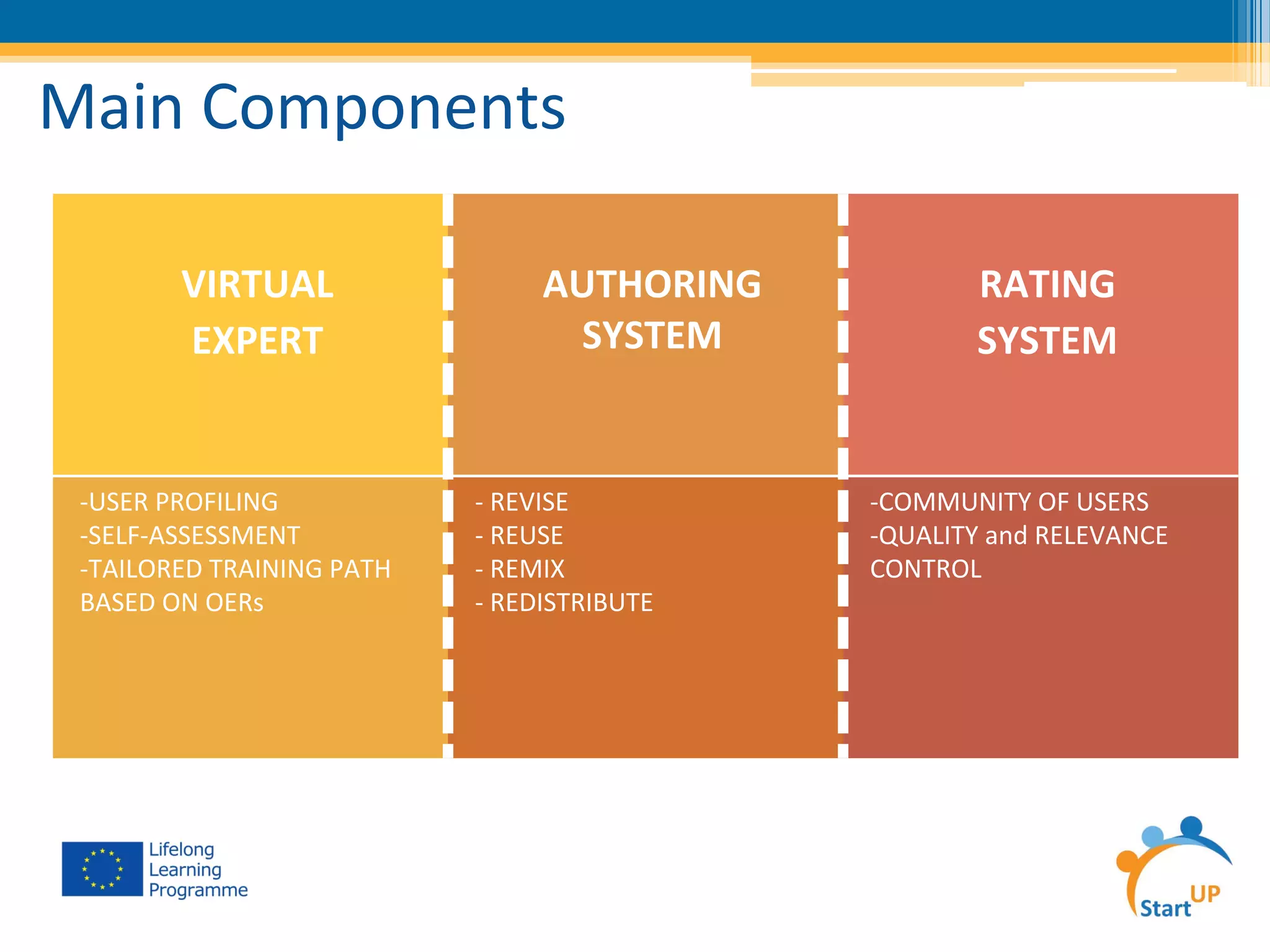  
VIRTUAL	
  
EXPERT	
  
	
  
AUTHORING	
  
SYSTEM	
  
	
  
RATING	
  
SYSTEM	
  
-­‐ USER	
  PROFILING	
  
-­‐ SELF-­‐ASSESSMENT	
  	
  
-­‐ TAILORED	
  TRAINING	
  PATH	
  
BASED	
  ON	
  OERs
-­‐	
  REVISE	
  
-­‐	
  REUSE	
  
-­‐	
  REMIX	
  
-­‐	
  REDISTRIBUTE
-­‐ COMMUNITY	
  OF	
  USERS	
  
-­‐ QUALITY	
  and	
  RELEVANCE	
  
CONTROL
Main	
  Components	
  
 