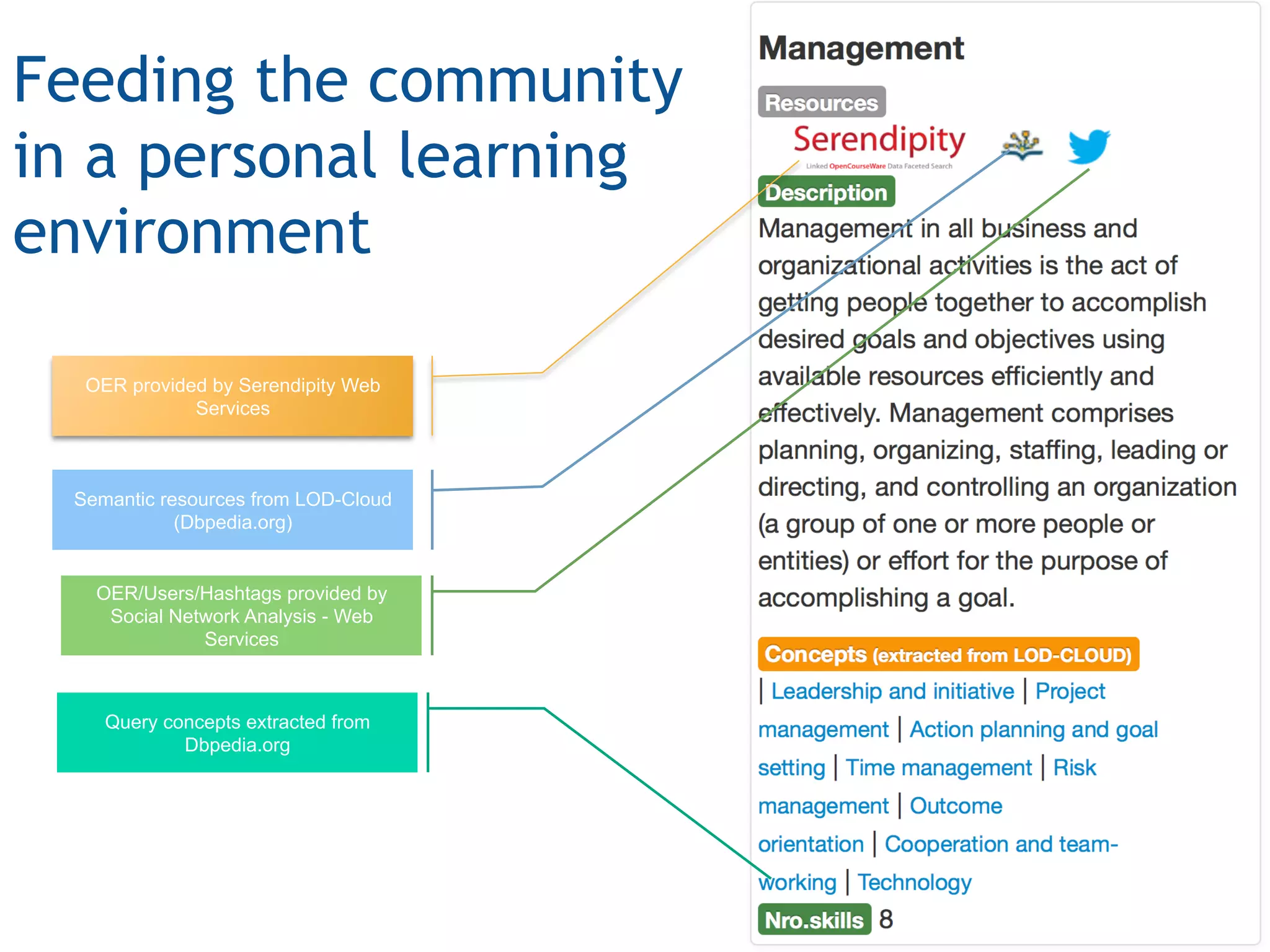 Feeding the community
in a personal learning
environment
OER provided by Serendipity Web
Services
Semantic resources from LOD-Cloud
(Dbpedia.org)
OER/Users/Hashtags provided by
Social Network Analysis - Web
Services
Query concepts extracted from
Dbpedia.org
 
