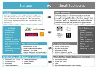 Startups                                     vs             Small Businesses
    Startups                                                                   Small Businesses
                             Fully committed to support and boost
                                                                      Small Businesses are companies built to make
    Startups are companies with founders that businesses and innovation
                       entrepreneurship, small have a
    vision to become big and world class companies                    enough money to feed their families. Usually their
    and usually these companies are considered very                   founders prefer to stay small and let their family
    innovative                                                        members manage the business for generations

         Startups:                                                                                                Small Businesses:
- New product                                                                                                    - Known
- New market                                                                                                       product/service
- Unknown                                                                                                        - Known customer
  customers                                                                                                      - Low risk
- Seeking to create a                                                                                            - Want to keep it
  big company with                                                                                                 small within the
  high potential of          Key Characteristics                           Key Characteristics                     family
  growth                     •   Create 1,000s of jobs                     •   Create 10-100 of jobs             - Have small
- Very risky, but very       •   Attract international talents             •   Attract cheap labor                 potential to grow
  rewarding                  •   Revenue > US$100M                         •   Revenue < US$1M
                             •   Change the world to a better place        •   Want to feed their family


What do they need? (Ecosystem elements)                                    What do they need? (Ecosystem elements)
•    Mentorship and advice   • Late stage investors                        •   Initial investment
•    Talent and skills       • Global network                              •   Grants and Loans
•    Incubators              • Education                                   •   Land
•    Early stage investors                                                 •   Regulations that support their products
 
