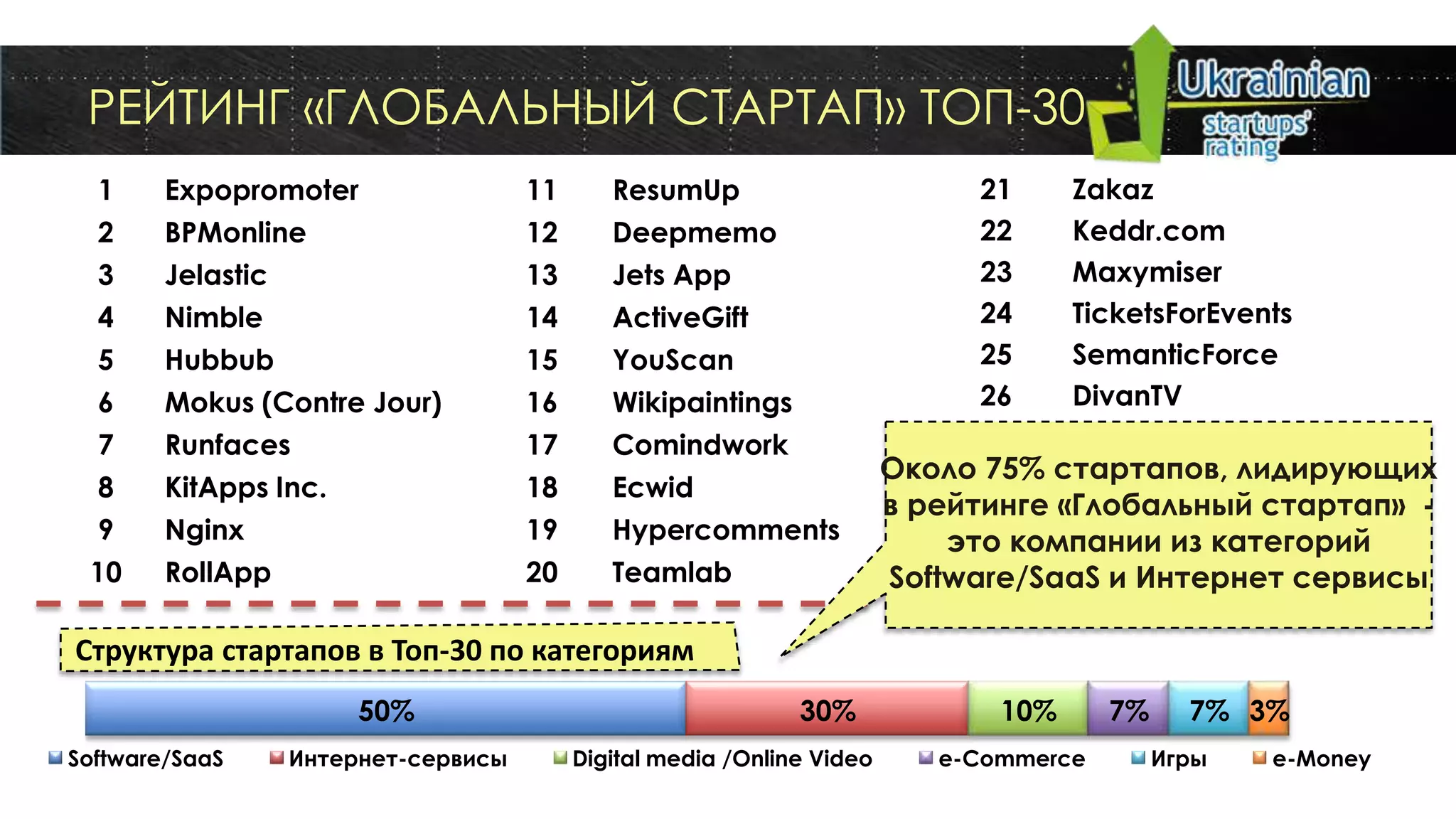РЕЙТИНГ «ГЛОБАЛЬНЫЙ СТАРТАП» ТОП-30
  1     Expopromoter               11      ResumUp                          21    Zakaz
  2     BPMonline                  12      Deepmemo                         22    Keddr.com
  3     Jelastic                   13      Jets App                         23    Maxymiser
  4     Nimble                     14      ActiveGift                       24    TicketsForEvents
  5     Hubbub                     15      YouScan                          25    SemanticForce
  6     Mokus (Contre Jour)        16      Wikipaintings                    26    DivanTV
  7     Runfaces                   17      Comindwork                       27    Readdle
                                                                      Около 28 стартапов, лидирующих
                                                                            75% WebPassport
  8     KitApps Inc.               18      Ecwid
                                                                      в рейтинге «Глобальный стартап» -
                                                                            29    Alcomi
  9     Nginx                      19      Hypercomments                  это компании из категорий
 10     RollApp                    20      Teamlab                          30    Refineio
                                                                      Software/SaaS и Интернет сервисы

Структура стартапов в Топ-30 по категориям
                     50%                                    30%              10%      7%     7% 3%
Software/SaaS   Интернет-сервисы        Digital media /Online Video      e-Commerce        Игры   e-Money
 