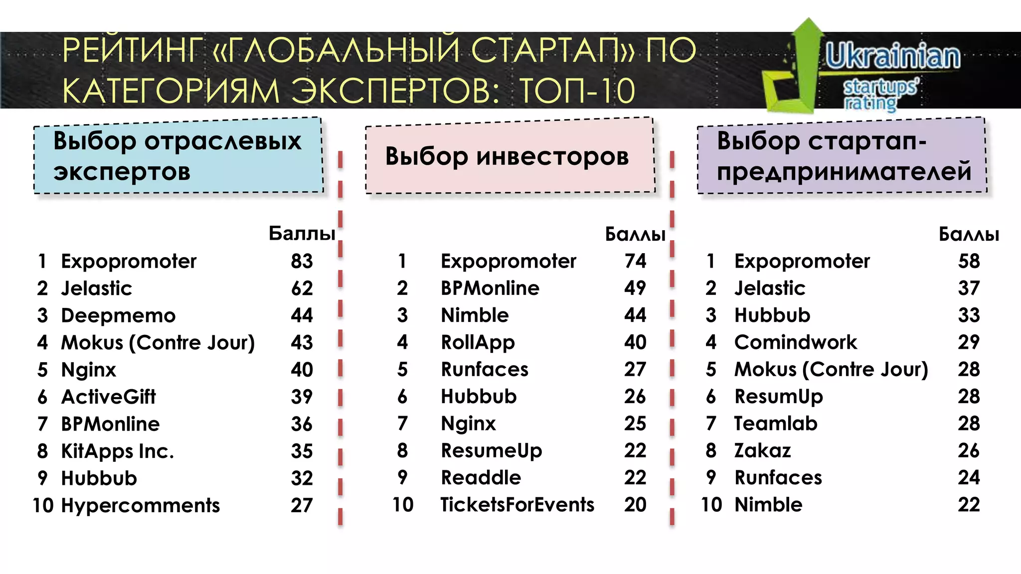 РЕЙТИНГ «ГЛОБАЛЬНЫЙ СТАРТАП» ПО
     КАТЕГОРИЯМ ЭКСПЕРТОВ: ТОП-10
 Выбор отраслевых                                              Выбор стартап-
                                 Выбор инвесторов
 экспертов                                                     предпринимателей

                         Баллы                        Баллы                           Баллы
 1   Expopromoter          83     1   Expopromoter      74     1   Expopromoter         58
 2   Jelastic              62     2   BPMоnline         49     2   Jelastic             37
 3   Deepmemo              44     3   Nimble            44     3   Hubbub               33
 4   Mokus (Contre Jour)   43     4   RollApp           40     4   Comindwork           29
 5   Nginx                 40     5   Runfaces          27     5   Mokus (Contre Jour) 28
 6   ActiveGift            39     6   Hubbub            26     6   ResumUp              28
 7   BPMоnline             36     7   Nginx             25     7   Teamlab              28
 8   KitApps Inc.          35     8   ResumeUp          22     8   Zakaz                26
 9   Hubbub                32     9   Readdle           22     9   Runfaces             24
10   Hypercomments         27    10   TicketsForEvents 20     10   Nimble               22
 