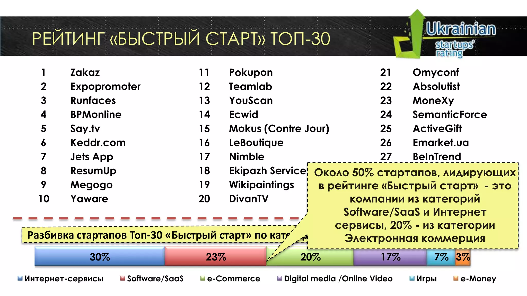 РЕЙТИНГ «БЫСТРЫЙ СТАРТ» ТОП-30
   1     Zakaz                     11     Pokupon                    21   Omyconf
   2     Expopromoter              12     Teamlab                    22   Absolutist
   3     Runfaces                  13     YouScan                    23   MoneXy
   4     BPMonline                 14     Ecwid                      24   SemanticForce
   5     Say.tv                    15     Mokus (Contre Jour)        25   ActiveGift
   6     Keddr.com                 16     LeBoutique                 26   Emarket.ua
   7     Jets App                  17     Nimble                     27   BeInTrend
   8     ResumUp                   18     Ekipazh Service Около 50% стартапов, лидирующих
                                                                     28   V soyuze
   9     Megogo                    19     Wikipaintings   в рейтинге 29   Address.ua
                                                                     «Быстрый старт» - это
  10     Yaware                    20     DivanTV              компании из категорий
                                                                     30   Best.ua
                                                        Software/SaaS и Интернет
                                                       сервисы, 20% - из категории
Разбивка стартапов Топ-30 «Быстрый старт» по категориям Электронная коммерция
             30%                    23%                20%                17%       7% 3%

Интернет-сервисы   Software/SaaS    e-Commerce     Digital media /Online Video   Игры   e-Money
 