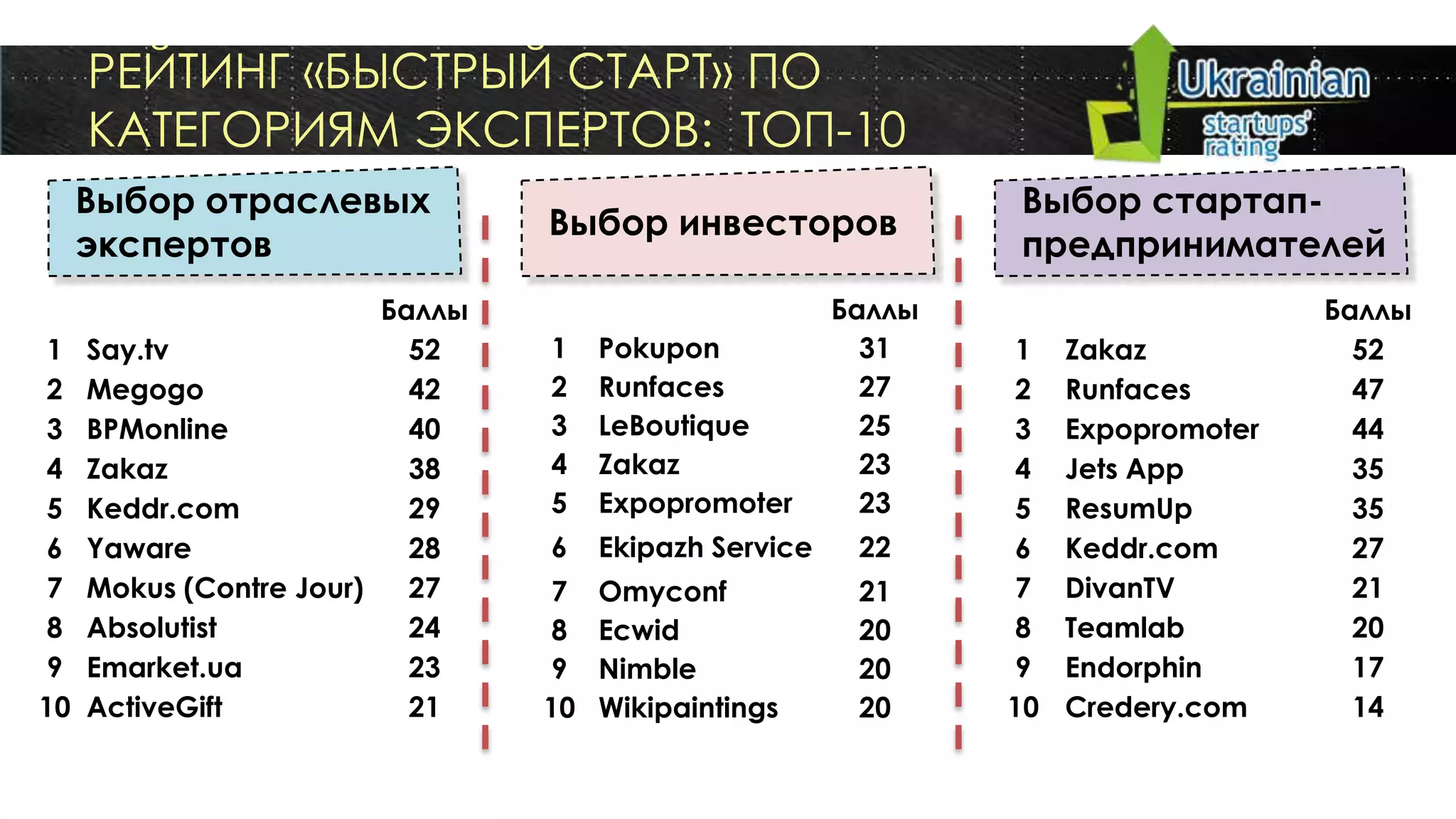 РЕЙТИНГ «БЫСТРЫЙ СТАРТ» ПО
     КАТЕГОРИЯМ ЭКСПЕРТОВ: ТОП-10
     Выбор отраслевых                                           Выбор стартап-
                                 Выбор инвесторов
     экспертов                                                  предпринимателей
                         Баллы                          Баллы                       Баллы
 1   Say.tv                52    1    Pokupon             31    1    Zakaz            52
 2   Megogo                42    2    Runfaces            27    2    Runfaces         47
 3   BPMonline             40    3    LeBoutique          25    3    Expopromoter     44
 4   Zakaz                 38    4    Zakaz               23    4    Jets App         35
 5   Keddr.com             29    5    Expopromoter        23    5    ResumUp          35
 6   Yaware                28    6    Ekipazh Service    22     6    Keddr.com        27
 7   Mokus (Contre Jour)   27     7   Omyconf            21     7    DivanTV          21
 8   Absolutist            24     8   Ecwid              20     8    Teamlab          20
 9   Emarket.ua            23     9   Nimble             20     9    Endorphin        17
10   ActiveGift            21    10   Wikipaintings      20     10   Credery.com      14
 