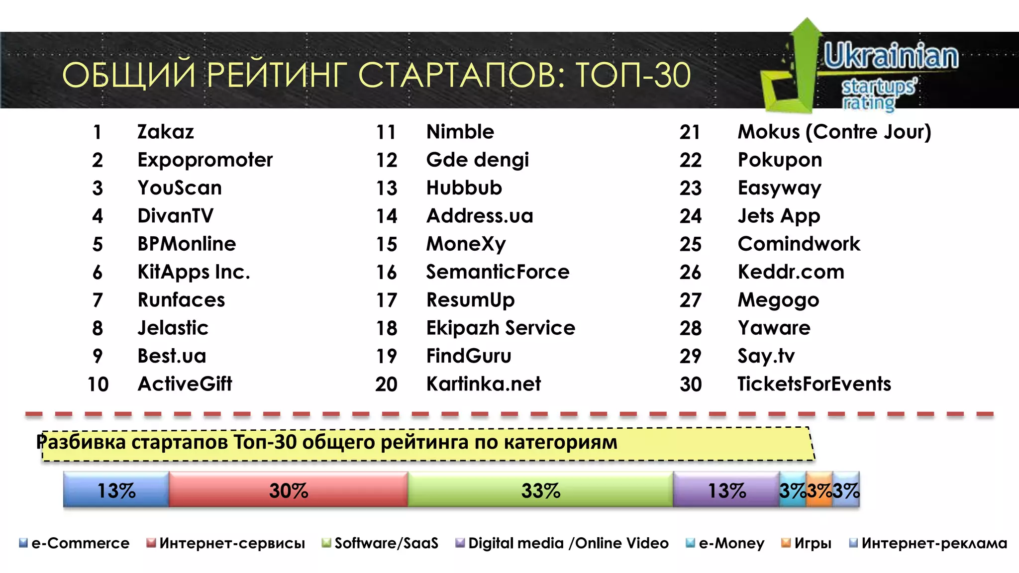ОБЩИЙ РЕЙТИНГ СТАРТАПОВ: ТОП-30
      1      Zakaz                    11    Nimble                             21     Mokus (Contre Jour)
      2      Expopromoter             12    Gde dengi                          22     Pokupon
      3      YouScan                  13    Hubbub                             23     Easyway
      4      DivanTV                  14    Address.ua                         24     Jets App
      5      BPMоnline                15    MoneXy                             25     Comindwork
      6      KitApps Inc.             16    SemanticForce                      26     Keddr.com
      7      Runfaces                 17    ResumUp                            27     Megogo
      8      Jelastic                 18    Ekipazh Service                    28     Yaware
      9      Best.ua                  19    FindGuru                           29     Say.tv
     10      ActiveGift               20    Kartinka.net                       30     TicketsForEvents

Разбивка стартапов Топ-30 общего рейтинга по категориям

      13%                 30%                           33%                         13%   3%3%3%

e-Commerce    Интернет-сервисы   Software/SaaS   Digital media /Online Video    e-Money    Игры    Интернет-реклама
 