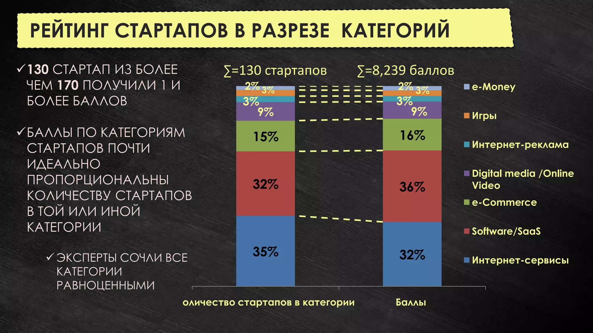 РЕЙТИНГ СТАРТАПОВ В РАЗРЕЗЕ КАТЕГОРИЙ
130 СТАРТАП ИЗ БОЛЕЕ        ∑=130 стартапов            ∑=8,239 баллов
 ЧЕМ 170 ПОЛУЧИЛИ 1 И            2% 3%                       2% 3%       e-Money
 БОЛЕЕ БАЛЛОВ                   3%                           3%
                                  9%                           9%        Игры
БАЛЛЫ ПО КАТЕГОРИЯМ              15%                         16%
 СТАРТАПОВ ПОЧТИ                                                         Интернет-реклама

 ИДЕАЛЬНО
                                                                         Digital media /Online
 ПРОПОРЦИОНАЛЬНЫ                  32%                         36%        Video
 КОЛИЧЕСТВУ СТАРТАПОВ                                                    e-Commerce
 В ТОЙ ИЛИ ИНОЙ
 КАТЕГОРИИ                                                               Software/SaaS

    ЭКСПЕРТЫ СОЧЛИ ВСЕ           35%                         32%        Интернет-сервисы
     КАТЕГОРИИ
     РАВНОЦЕННЫМИ
                     Количество стартапов в категории        Баллы
 