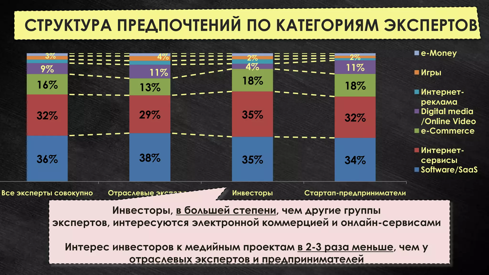 СТРУКТУРА ПРЕДПОЧТЕНИЙ ПО КАТЕГОРИЯМ ЭКСПЕРТОВ
          3%                        4%                               2%
                                                                                     e-Money
                                                  2%
         9%                                      4%                 11%
                                  11%                                                Игры
        16%                                      18%                18%
                                13%                                                  Интернет-
                                                                                     реклама
                                                                                     Digital media
        32%                     29%              35%                32%              /Online Video
                                                                                     e-Commerce

                                                                                     Интернет-
        36%                     38%              35%                34%              сервисы
                                                                                     Software/SaaS

Все эксперты совокупно   Отраслевые эксперты   Инвесторы   Стартап-предприниматели

                       Инвесторы, в большей степени, чем другие группы
            экспертов, интересуются электронной коммерцией и онлайн-сервисами

               Интерес инвесторов к медийным проектам в 2-3 раза меньше, чем у
                          отраслевых экспертов и предпринимателей
 