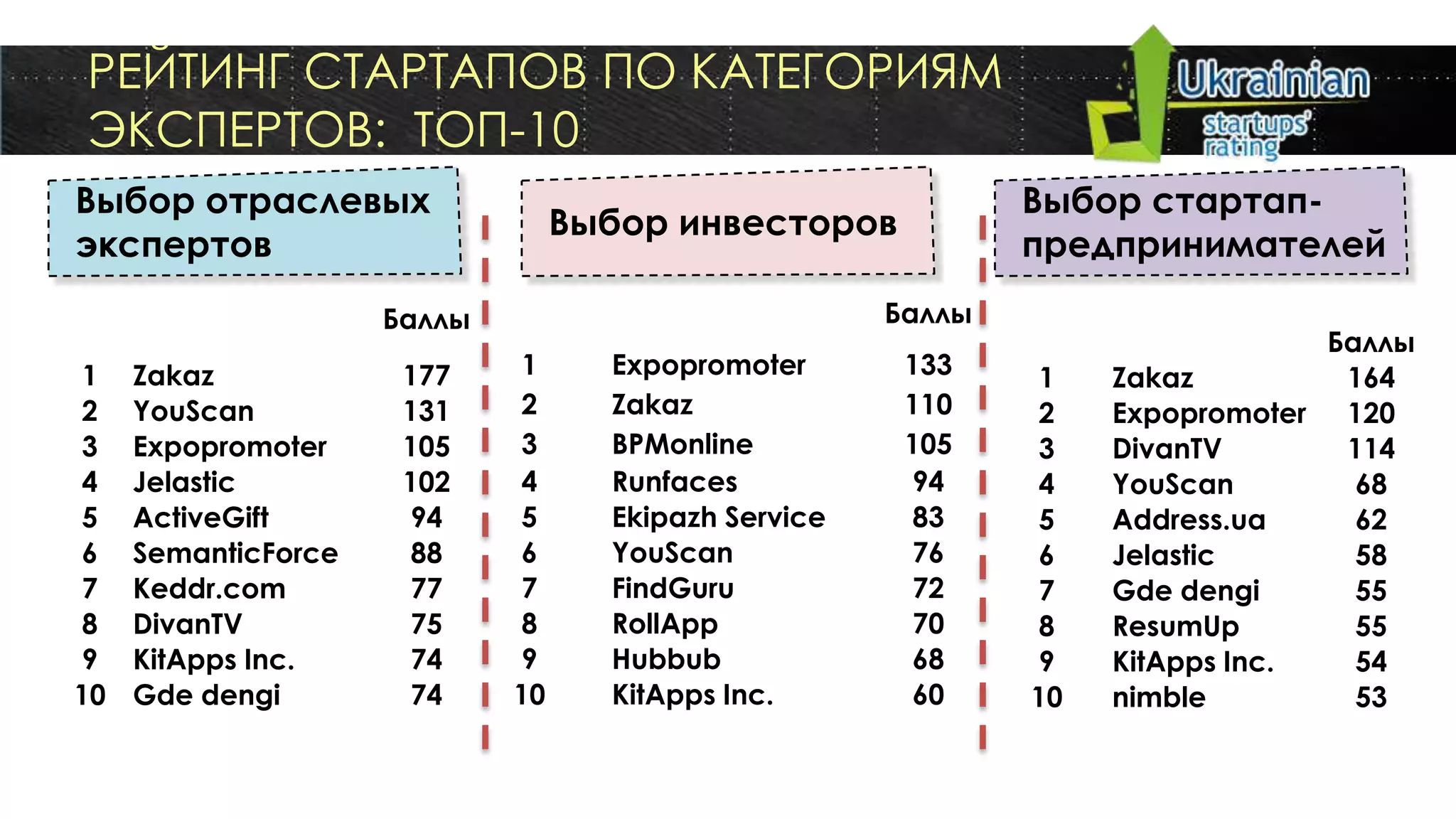 РЕЙТИНГ СТАРТАПОВ ПО КАТЕГОРИЯМ
ЭКСПЕРТОВ: ТОП-10
Выбор отраслевых                                              Выбор стартап-
                                  Выбор инвесторов
экспертов                                                     предпринимателей
                     Баллы                            Баллы
                                                                                Баллы
 1   Zakaz            177     1     Expopromoter       133    1    Zakaz         164
 2   YouScan          131     2     Zakaz              110    2    Expopromoter 120
 3   Expopromoter     105     3     BPMonline          105    3    DivanTV       114
 4   Jelastic         102     4     Runfaces            94    4    YouScan        68
 5   ActiveGift        94     5     Ekipazh Service     83    5    Address.ua     62
 6   SemanticForce     88     6     YouScan             76    6    Jelastic       58
 7   Keddr.com         77     7     FindGuru            72    7    Gde dengi      55
 8   DivanTV           75     8     RollApp             70    8    ResumUp        55
 9   KitApps Inc.      74     9     Hubbub              68    9    KitApps Inc.   54
10   Gde dengi         74    10     KitApps Inc.        60    10   nimble         53
 