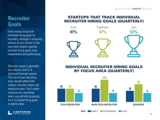 14
Every startup should set
individual hiring goals for
recruiters, although a surprising
amount do not. Similar to the
way sales targets operate,
recruiter hiring goals drive
measurement and performance.
Recruiter output is generally
low volume, with 5–6
technical hires per quarter.
The size of your recruiting
team should reflect both
realistic recruiter output and
headcount plan. Don’t under-
resource your recruiting
team; you will end up paying
for it in missed hiring goals
or agency fees.
Recruiter
Goals
STARTUPS THAT TRACK INDIVIDUAL
RECRUITER HIRING GOALS (QUARTERLY)
INDIVIDUAL RECRUITER HIRING GOALS
BY FOCUS AREA (QUARTERLY)
TECH RECRUITER
6 6
5
NON-TECH RECRUITER
6
10
8
SOURCER
444
INSIGHTS | PLAN | EXECUTE | MEASURE
Early
41%
Expansion
47%
Late
57%
KEY: EARLY EXPANSION LATE
 