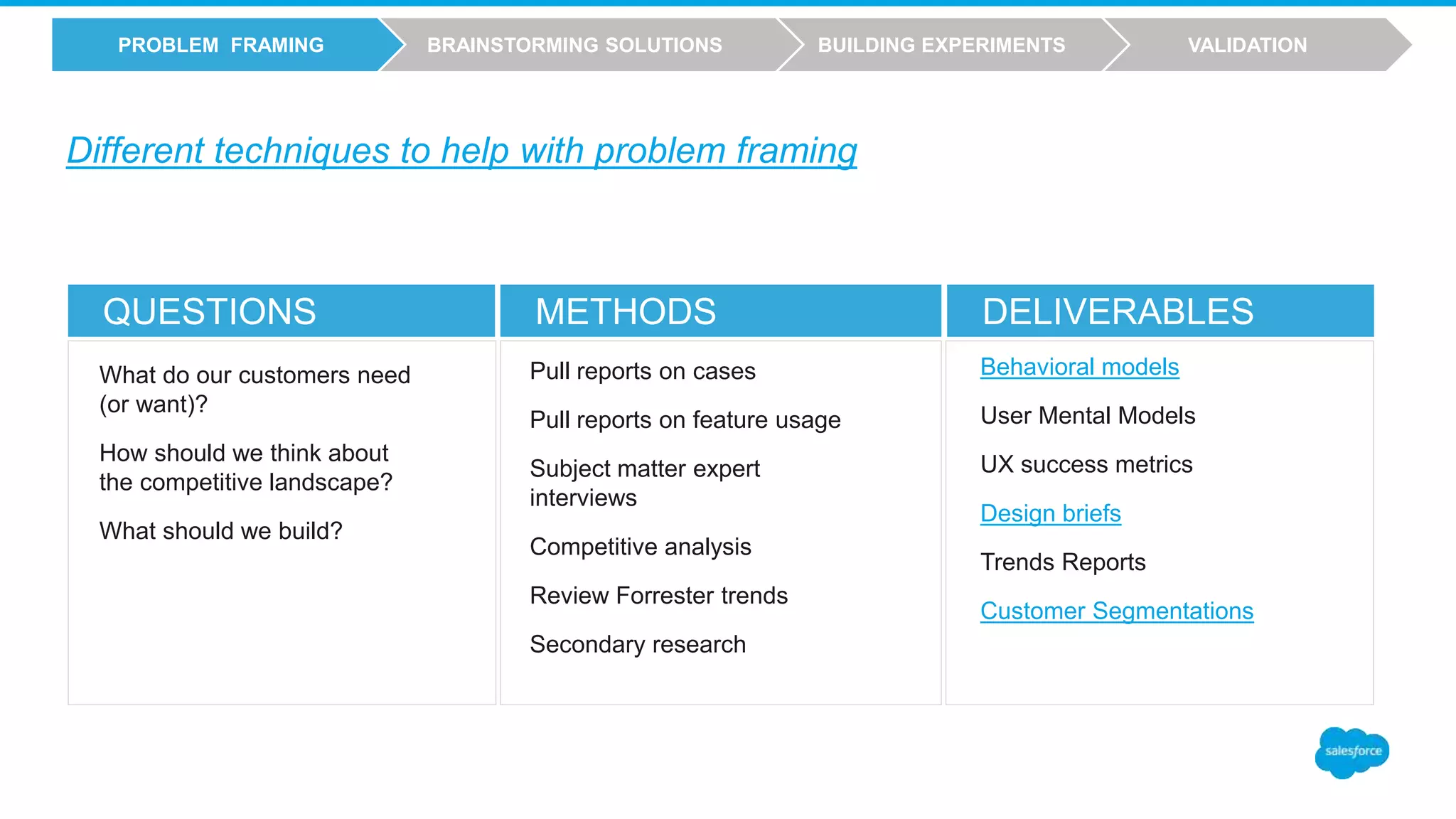 QUESTIONS METHODS DELIVERABLES
Pull reports on cases
Pull reports on feature usage
Subject matter expert
interviews
Competitive analysis
Review Forrester trends
Secondary research
Behavioral models
User Mental Models
UX success metrics
Design briefs
Trends Reports
Customer Segmentations
What do our customers need
(or want)?
How should we think about
the competitive landscape?
What should we build?
Different techniques to help with problem framing
VALIDATIONBUILDING EXPERIMENTSBRAINSTORMING SOLUTIONSPROBLEM FRAMING
 