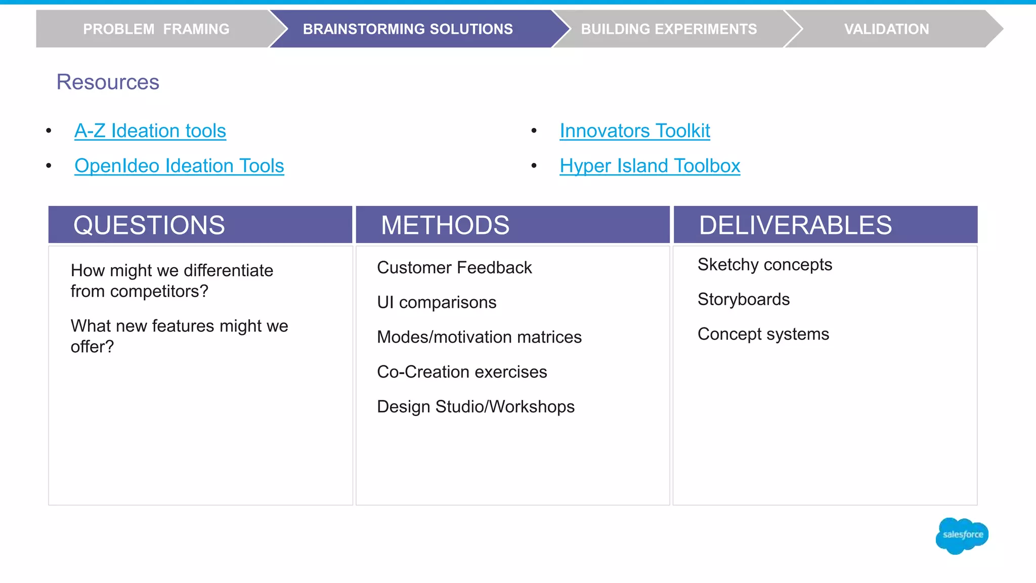 QUESTIONS METHODS DELIVERABLES
Customer Feedback
UI comparisons
Modes/motivation matrices
Co-Creation exercises
Design Studio/Workshops
Sketchy concepts
Storyboards
Concept systems
How might we differentiate
from competitors?
What new features might we
offer?
VALIDATIONBUILDING EXPERIMENTSBRAINSTORMING SOLUTIONSPROBLEM FRAMING
• A-Z Ideation tools
• OpenIdeo Ideation Tools
• Innovators Toolkit
• Hyper Island Toolbox
Resources
 