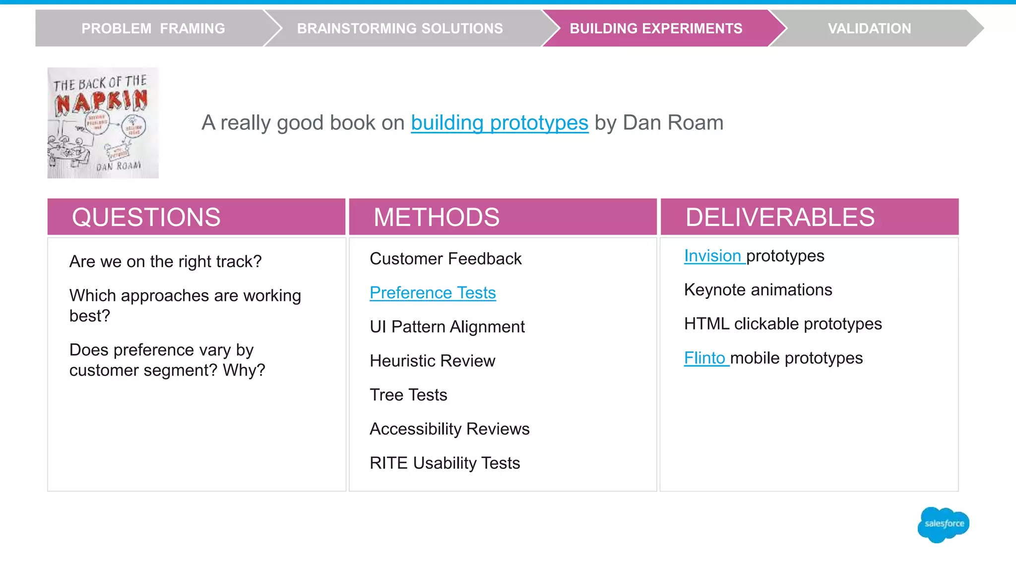 QUESTIONS METHODS DELIVERABLES
Customer Feedback
Preference Tests
UI Pattern Alignment
Heuristic Review
Tree Tests
Accessibility Reviews
RITE Usability Tests
Invision prototypes
Keynote animations
HTML clickable prototypes
Flinto mobile prototypes
Are we on the right track?
Which approaches are working
best?
Does preference vary by
customer segment? Why?
VALIDATIONBUILDING EXPERIMENTSBRAINSTORMING SOLUTIONSPROBLEM FRAMING
A really good book on building prototypes by Dan Roam
 