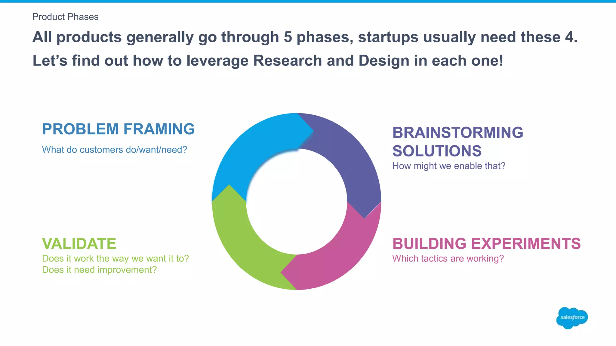 VALIDATE
Does it work the way we want it to?
Does it need improvement?
PROBLEM FRAMING
What do customers do/want/need?
BRAINSTORMING
SOLUTIONS
How might we enable that?
BUILDING EXPERIMENTS
Which tactics are working?
Product Phases
All products generally go through 5 phases, startups usually need these 4.
Let’s find out how to leverage Research and Design in each one!
 