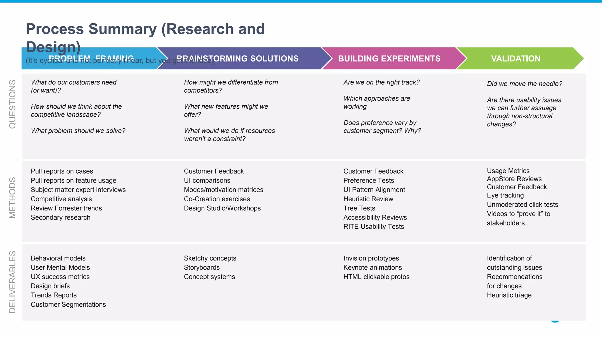 VALIDATIONBUILDING EXPERIMENTSBRAINSTORMING SOLUTIONSPROBLEM FRAMING
METHODSDELIVERABLES
What do our customers need
(or want)?
How should we think about the
competitive landscape?
What problem should we solve?
Pull reports on cases
Pull reports on feature usage
Subject matter expert interviews
Competitive analysis
Review Forrester trends
Secondary research
Behavioral models
User Mental Models
UX success metrics
Design briefs
Trends Reports
Customer Segmentations
How might we differentiate from
competitors?
What new features might we
offer?
What would we do if resources
weren’t a constraint?
Customer Feedback
UI comparisons
Modes/motivation matrices
Co-Creation exercises
Design Studio/Workshops
Sketchy concepts
Storyboards
Concept systems
Are we on the right track?
Which approaches are
working
Does preference vary by
customer segment? Why?
Customer Feedback
Preference Tests
UI Pattern Alignment
Heuristic Review
Tree Tests
Accessibility Reviews
RITE Usability Tests
Invision prototypes
Keynote animations
HTML clickable protos
QUESTIONS
Process Summary (Research and
Design)
(It’s cyclical and not perfectly linear, but you get the idea)
Did we move the needle?
Are there usability issues
we can further assuage
through non-structural
changes?
Usage Metrics
AppStore Reviews
Customer Feedback
Eye tracking
Unmoderated click tests
Videos to “prove it” to
stakeholders.
Identification of
outstanding issues
Recommendations
for changes
Heuristic triage
 
