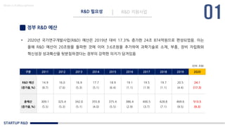 STARTUP R&D
R&D 필요성 R&D 지원사업
Made in KoMyungHwan
정부 R&D 예산
• 2020년 국가연구개발사업(R&D) 예산은 2019년 대비 17.3% 증가한 24조 874억원으로 편성되었음. 이는
올해 R&D 예산이 20조원을 돌파한 것에 이어 3.6조원을 추가하여 과학기술로 소재, 부품, 장비 자립화와
혁신성장 성과확산을 뒷받침하겠다는 정부의 강력한 의지가 담겨있음
구분 2011 2012 2013 2014 2015 2016 2017 2018 2019 2020
R&D 예산
(증가율,%)
14.9
(8.7)
16.0
(7.6)
16.9
(5.3)
17.7
(5.1)
18.9
(6.4)
19.1
(1.1)
19.5
(1.9)
19.7
(1.1)
20.5
(4.4)
24.1
(17.3)
총예산
(증가율,%)
309.1
(5.5)
325.4
(5.3)
342.0
(5.1)
355.8
(4.0)
375.4
(5.5)
386.4
(2.9)
400.5
(3.7)
428.8
(7.1)
469.6
(9.5)
513.5
(9.3)
(단위: 조원)
 
