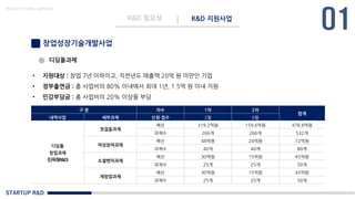 STARTUP R&D
R&D 필요성 R&D 지원사업
Made in KoMyungHwan
창업성장기술개발사업
• 지원대상 : 창업 7년 이하이고, 직전년도 매출액 20억 원 미만인 기업
• 정부출연금 : 총 사업비의 80% 이내에서 최대 1년, 1.5억 원 이내 지원
• 민감부담금 : 총 사업비의 20% 이상을 부담
디딤돌과제
구 분 차수 1차 2차
합계
내역사업 세부과제 신청·접수 2월 6월
디딤돌
창업과제
(단독형R&D)
첫걸음과제
예산 319.2억원 159.6억원 478.8억원
과제수 266개 266개 532개
여성참여과제
예산 48억원 24억원 72억원
과제수 40개 40개 80개
소셜벤처과제
예산 30억원 15억원 45억원
과제수 25개 25개 50개
재창업과제
예산 30억원 15억원 45억원
과제수 25개 25개 50개
 