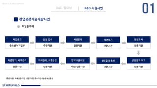 STARTUP R&D
R&D 필요성 R&D 지원사업
Made in KoMyungHwan
창업성장기술개발사업
디딤돌과제
사업공고
중소벤처기업부
신청 접수
주관기관
서면평가
전문기관
대면평가
전문기관
현장조사
전문기관
최종평가, 사후관리
전문기관
과제관리, 최종점검
전문기관
협약 자금지원
주관/전문기관
선정결과 통보
전문기관
선정결과 보고
전문기관
(주관기관) 과제신청기업, (전문기관) 중소기업기술정보진흥원
 