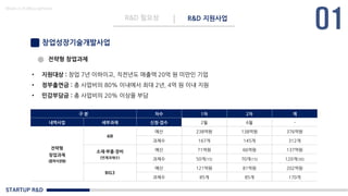STARTUP R&D
R&D 필요성 R&D 지원사업
Made in KoMyungHwan
창업성장기술개발사업
전략형 창업과제
• 지원대상 : 창업 7년 이하이고, 직전년도 매출액 20억 원 미만인 기업
• 정부출연금 : 총 사업비의 80% 이내에서 최대 2년, 4억 원 이내 지원
• 민감부담금 : 총 사업비의 20% 이상을 부담
구 분 차수 1차 2차 계
내역사업 세부과제 신청·접수 2월 6월 -
전략형
창업과제
(품목지정형)
4IR
예산 238억원 138억원 376억원
과제수 167개 145개 312개
소재·부품·장비
(연계과제수)
예산 71억원 66억원 137억원
과제수 50개(15) 70개(15) 120개(30)
BIG3
예산 121억원 81억원 202억원
과제수 85개 85개 170개
 