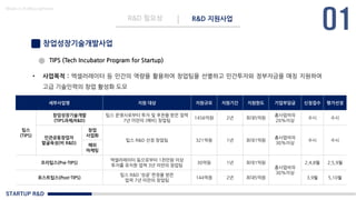 STARTUP R&D
R&D 필요성 R&D 지원사업
Made in KoMyungHwan
창업성장기술개발사업
• 사업목적 : 엑셀러레이터 등 민간의 역량을 활용하여 창업팀을 선별하고 민간투자와 정부자금을 매칭 지원하여
고급 기술인력의 창업 활성화 도모
TIPS (Tech Incubator Program for Startup)
세부사업명 지원 대상 지원규모 지원기간 지원한도 기업부담금 신청접수 평가선정
팁스
(TIPS)
창업성장기술개발
(TIPS과제/R&D)
팁스 운영사로부터 투자 및 추천을 받은 업력
7년 미만의 (예비) 창업팀
1456억원 2년 최대5억원
총사업비의
20%이상
수시 수시
민관공동창업자
발굴육성(비 R&D)
창업
사업화
팁스 R&D 선정 창업팀 321억원 1년 최대1억원
총사업비의
30%이상
수시 수시
해외
마케팅
프리팁스(Pre-TIPS)
액셀러레이터 등으로부터 1천만원 이상
투자를 유치한 업력 3년 미만의 창업팀
30억원 1년 최대1억원
총사업비의
30%이상
2,4,8월 2,5,9월
포스트팁스(Post-TIPS)
팁스 R&D ‘성공’ 판정을 받은
업력 7년 미만의 창업팀
144억원 2년 최대5억원 3,9월 5,10월
 