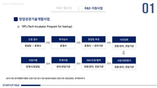 STARTUP R&D
R&D 필요성 R&D 지원사업
Made in KoMyungHwan
창업성장기술개발사업
TIPS (Tech Incubator Program for Startup)
신청 접수
창업팀 → 운영사
투자심사
운영사
창업팀 추천
운영사 → 관리기관
사전검토
전문/관리, 전담기관
사업수행
운영사/창업팀
연계지원
관리/전담기관
R&D선정/협약
전문/관리, 전담기관
서면/대면평가
전문/관리, 전담기관
(관리기관) 한국엔젤투자협회 (전문기관) 중소기업기술정보진흥원 (전담기관) 창업진흥원, 한국벤처투자
 