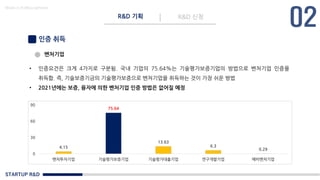 STARTUP R&D
R&D 기획 R&D 신청
Made in KoMyungHwan
인증 취득
벤처기업
• 인증요건은 크게 4가지로 구분됨. 국내 기업의 75.64%는 기술평가보증기업의 방법으로 벤처기업 인증을
취득함. 즉, 기술보증기금의 기술평가보증으로 벤처기업을 취득하는 것이 가장 쉬운 방법
• 2021년에는 보증, 융자에 의한 벤처기업 인증 방법은 없어질 예정
4.15
75.64
13.63
6.3
0.29
0
30
60
90
벤처투자기업 기술평가보증기업 기술평가대출기업 연구개발기업 예비벤처기업
 