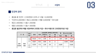 STARTUP R&D
연구노트 사업비
Made in KoMyungHwan
인건비 관리
• 홍길동 총 인건비 : 2,500천원 X 20% X 12월 = 6,000천원
• “인건비 6,000천원 = 현금 2,400천원 + 현물 3,600천원＂으로 설정
• 현금 2,400천원 / 12월 = 200천원
• 현물 3,600천원 / 12월 = 300천원
• 홍길동 월급여로 매월 사업비에서 20만원 지급 + 회사 비용으로 230만원(이상) 지급
 
