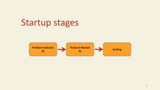 Startup stages
17
Problem-Solution
fit
Product-Market
fit
Scaling
 