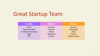 Great Startup Team
27
Hustler Hipster Hacker
Team
Business model
Funding, Accounting
Legal
HR
Customer
Product
Brand
Marketing
Content
Services
Technology
Data
Process
Infrastructures
 