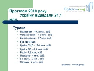 Протягом 2010 року  Україну відвідали 21,1 млн. Туризм Приватний - 19,2 млн.. осіб Організований - 1,2 млн. осіб Ділові поїздки - 0,7 млн. осіб По країнах Країни СНД - 15,4 млн. осіб  Країни ЄС - 5,3 млн. осіб   Росія - 7,8 млн. осіб Молдова - 4 млн. осіб Білорусь - 3 млн. осіб Польща - 2 млн. осіб Джерело – tourism.gov.ua 