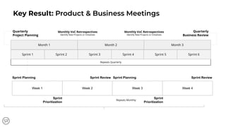 Month 1 Month 2
Monthly VoC Retrospectives
Identify New Projects or Initiatives
Month 3
Quarterly
Business Review
Monthly VoC Retrospectives
Identify New Projects or Initiatives
Repeats Quarterly
Key Result: Product & Business Meetings
Sprint 1 Sprint 2 Sprint 3 Sprint 4 Sprint 5 Sprint 6
Quarterly
Project Planning
Week 1 Week 2
Sprint
Prioritization
Week 3 Week 4
Sprint Planning Sprint Review Sprint Planning
Sprint
Prioritization
Sprint Review
Repeats Monthly
 