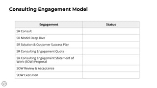 Consulting Engagement Model
Engagement Status
SR Consult
SR Model Deep Dive
SR Solution & Customer Success Plan
SR Consulting Engagement Quote
SR Consulting Engagement Statement of
Work (SOW) Proposal
SOW Review & Acceptance
SOW Execution
 
