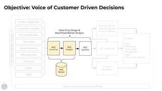 Events
Customer Interviews
Partner Interviews
Email Lists
VoC
Structuring
Product
Roadmaps
Marketing Data
Market Research
Sales Data
Other
Product Usage Data
Business Model,
Financial Model
& Go To Market
Projects
Sales
Marketing
Technology
Management
Legal
Other work streams
VoC Initiatives
VoC
Synthesis
VoC
Analysis
Objective: Voice of Customer Driven Decisions
Objectives & Key Results (OKRs)
VoCDataCollectionSources
Value Prop Design &
Beachhead Market Analysis
VoC
Dataset
 
