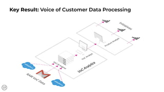 Key Result: Voice of Customer Data Processing
VoC Analytics
 