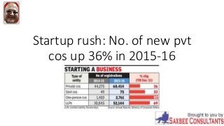 Startup rush: No. of new pvt
cos up 36% in 2015-16
 