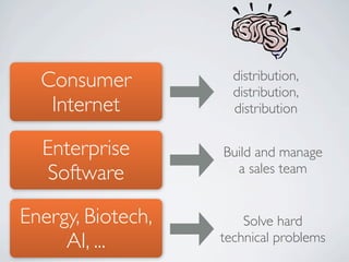 Consumer           distribution,
                     distribution,
   Internet          distribution

  Enterprise       Build and manage
   Software          a sales team


Energy, Biotech,       Solve hard
     AI, ...       technical problems
 