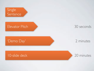 Single
Sentence


Elevator Pitch   30 seconds


Demo Day       2 minutes


10-slide deck    20 minutes
 