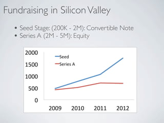 Fundraising in Silicon Valley
  ? Seed Stage: (200K - 2M): Convertible Note
  ? Series A (2M - 5M): Equity
 