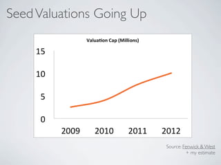 Seed Valuations Going Up




                           Source: Fenwick & West
                                    + my estimate
 