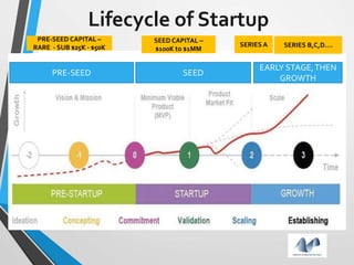 PRE-SEED SEED
EARLY STAGE,THEN
GROWTH
SEED CAPITAL –
$100K to $1MM
PRE-SEED CAPITAL –
RARE - SUB $25K - $50K SERIES A SERIES B,C,D….
Lifecycle of Startup
 