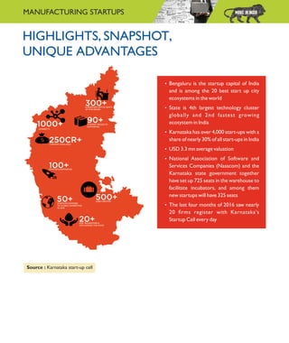 HIGHLIGHTS, SNAPSHOT,
UNIQUE ADVANTAGES
Ÿ Bengaluru is the startup capital of India
and is among the 20 best start up city
ecosystems in the world
Ÿ State is 4th largest technology cluster
globally and 2nd fastest growing
ecosystem in India
Ÿ Karnataka has over 4,000 start-ups with a
share of nearly 30% of all start-ups in India
Ÿ USD 3.3 mn average valuation
Ÿ National Association of Software and
Services Companies (Nasscom) and the
Karnataka state government together
have set up 725 seats in the warehouse to
facilitate incubators, and among them
new startups will have 325 seats
Ÿ The last four months of 2016 saw nearly
20 ﬁrms register with Karnataka's
Startup Cell every day
Source : Karnataka start-up cell
MANUFACTURING STARTUPS
 