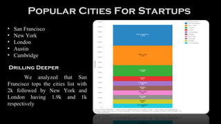 Popular Cities For Startups
• San Francisco
• New York
• London
• Austin
• Cambridge
Drilling Deeper
We analyzed that San
Francisco tops the cities list with
2k followed by New York and
London having 1.9k and 1k
respectively
 