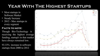 Year With The Highest Startups
• Most startups in
Software Market
• Steady Increase
• 2012 - Max startups in
every segment
Facts to note:
Though Bio-Technology is
receiving the highest average
funding, startup's in that market
have always remained low.
93.33% increase in software
startups from 2000 to 2012
 