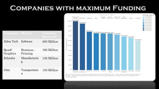 Companies with maximum Funding
Company Market Funding
Received
Zebra Tech Software 200 Million
Quad/
Graphics
Business -
Printing
190 Million
Solyndra Manufacturin
g
156 Million
Uber Transportatio
n
150 Million
 
