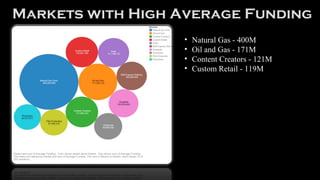 Markets with High Average Funding
• Natural Gas - 400M
• Oil and Gas - 171M
• Content Creators - 121M
• Custom Retail - 119M
 