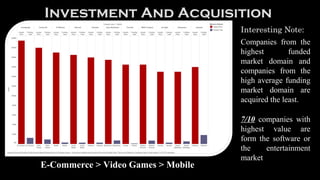 Investment And Acquisition
E-Commerce > Video Games > Mobile
Interesting Note:
Companies from the
highest funded
market domain and
companies from the
high average funding
market domain are
acquired the least.
7/10 companies with
highest value are
form the software or
the entertainment
market
 