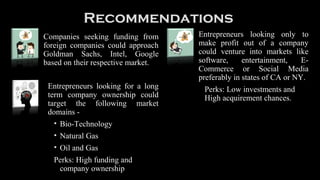 Recommendations
Companies seeking funding from
foreign companies could approach
Goldman Sachs, Intel, Google
based on their respective market.
Entrepreneurs looking for a long
term company ownership could
target the following market
domains -
• Bio-Technology
• Natural Gas
• Oil and Gas
Perks: High funding and
company ownership
Entrepreneurs looking only to
make profit out of a company
could venture into markets like
software, entertainment, E-
Commerce or Social Media
preferably in states of CA or NY.
Perks: Low investments and
High acquirement chances.
 